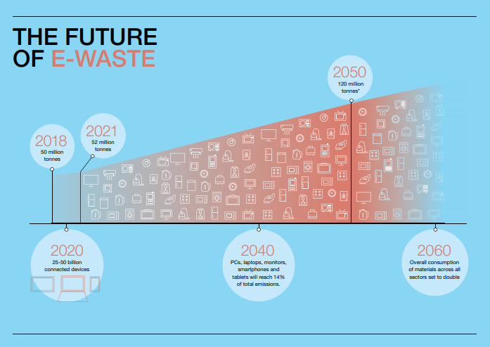 El futuro de la basura electrónica - GreenBlog Ecolec