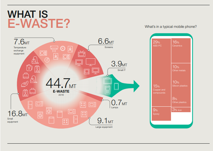 Qué es la basura electrónica - GreenBlog Ecolec