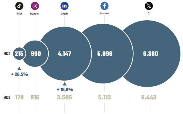 Gráfico de seguidores en redes
