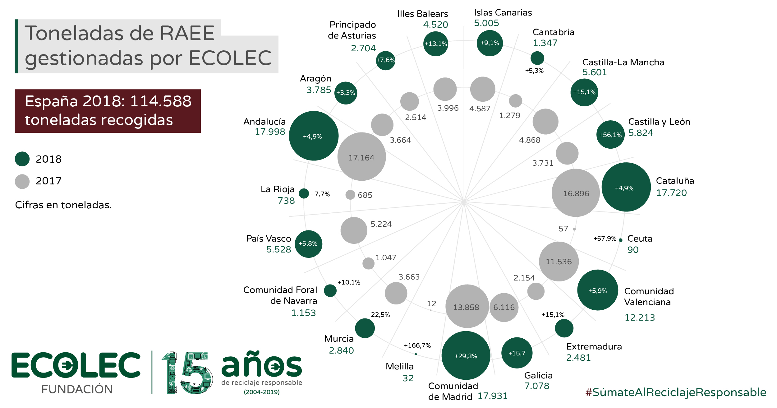 ECOLEC gestiona 114.588 toneladas de residuos eléctricos y electrónicos en 2018