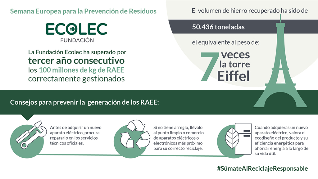 Fundación Ecolec supera las 100.000 toneladas de residuos electrónicos recogidos