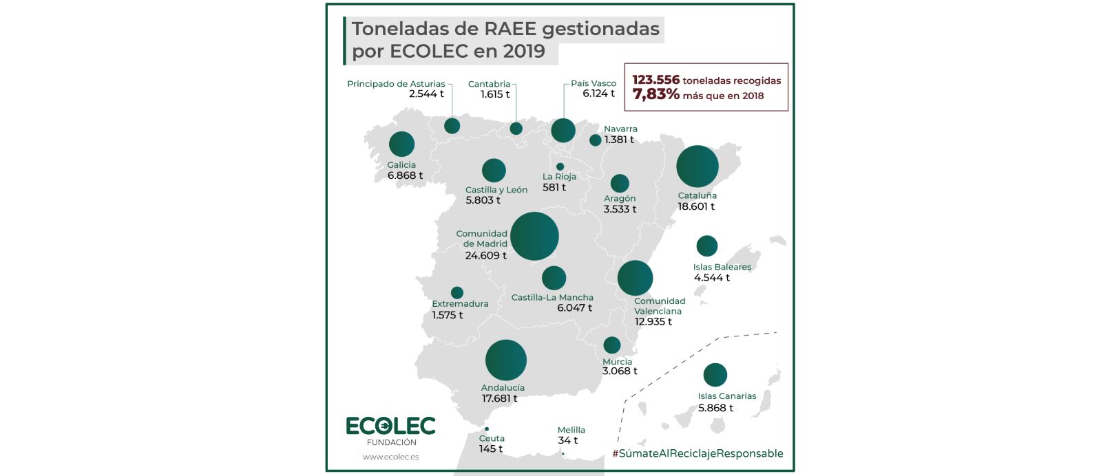Ecolec supera por tercer año consecutivo los 100 millones de kilogramos de RAEE correctamente gestionados