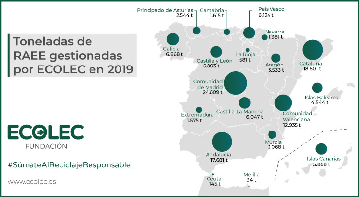 Ecolec gestionó durante el primer trimestre de 2020 un total de 28.647 toneladas de RAEE y considera muy difícil alcanzar los objetivos ecológicos fijados para este ejercicio