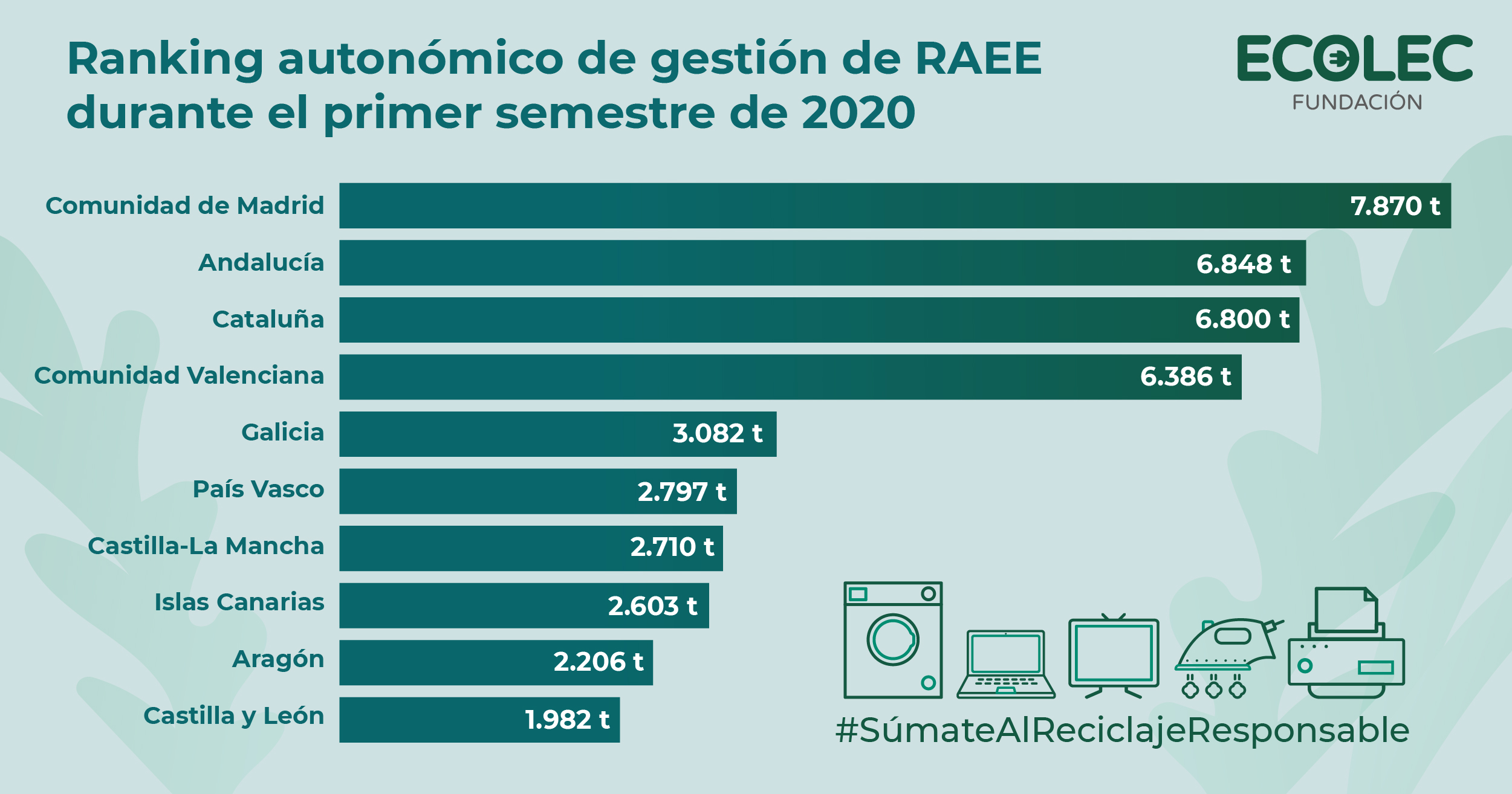 Madrid, Andalucía y Cataluña encabezan el ranking de comunidades que más RAEE gestionaron a través de Fundación ECOLEC en el primer semestre de 2020