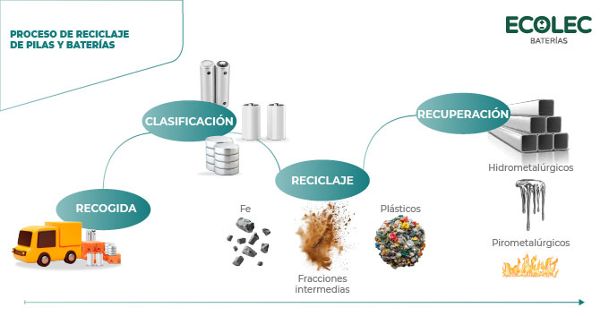 Proceso de reciclaje de pilas y baterías