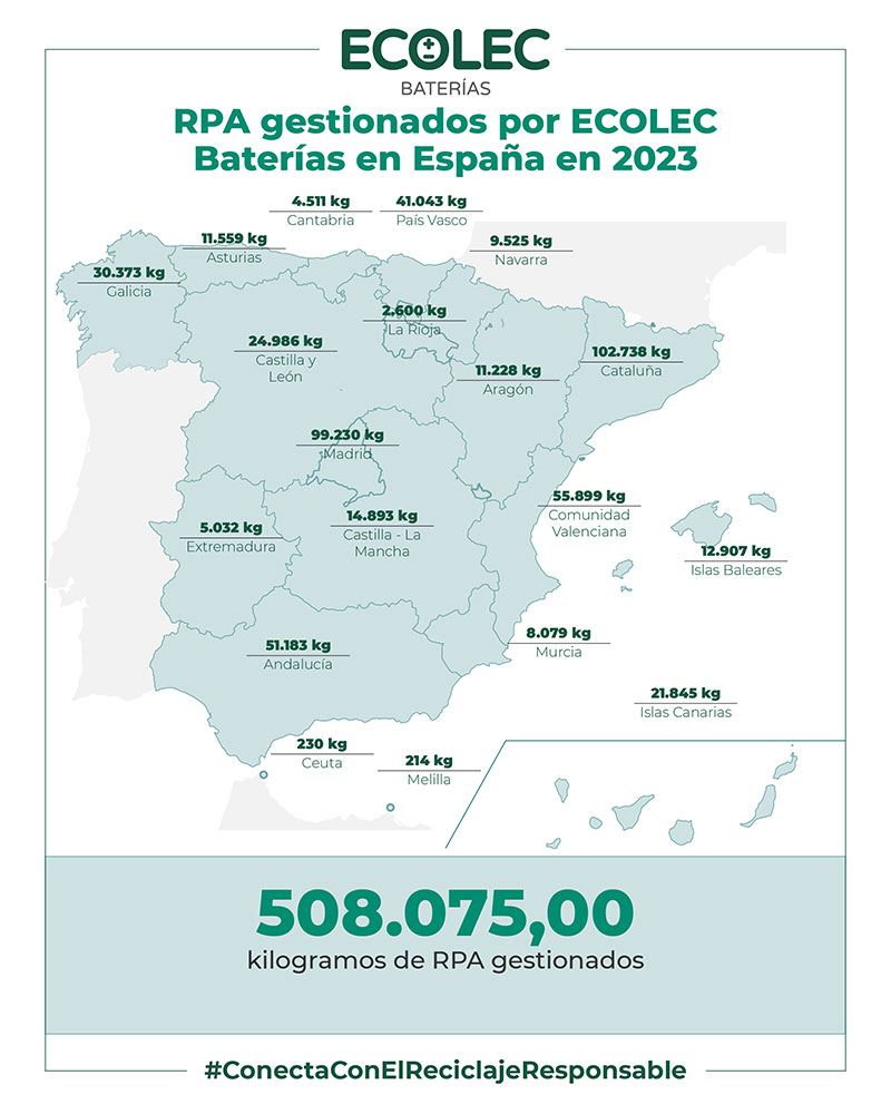 RPA gestionados por ECOLEC Baterías en España en 2023